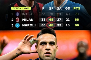 攻击力独一档！国米意甲净胜球为49，米兰、那不勒斯进球数均为48