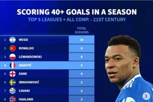 姆巴佩5个赛季进球40+，本世纪五大联赛仅少于梅西、C罗、莱万