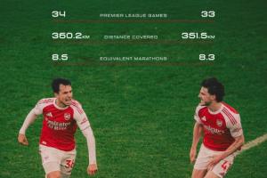 纯牛马！赖斯 苏维门迪本季英超相当于跑8趟全马，阿森纳官方晒图最新头条