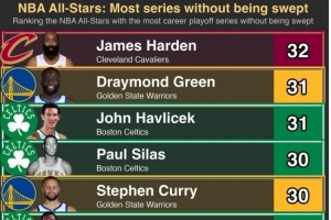 从未被横扫过的球员谁打的系列赛最多？哈登32轮第1 追梦2库里4