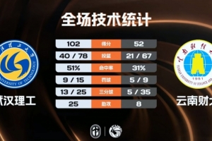 CUBAL男子组1/8决赛-武汉理工大胜云南财大 鄢俊豪16+6