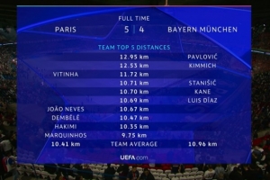 全场跑动前6中巴黎仅有维蒂尼亚，拜仁全队人均多跑0.55公里
