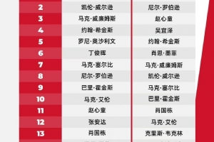 斯诺克赛季始末排名对比：吴宜泽+16名，赵心童+8名，丁俊晖-9名