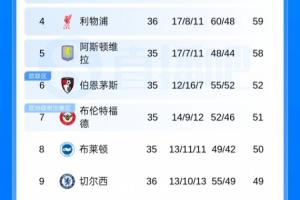 英超积分榜：利物浦先赛领先第五维拉1分，切尔西7轮1平6负仍第9