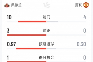 红魔半场0射正，曼联0-0桑德兰半场数据：射门4-10，射正0-3