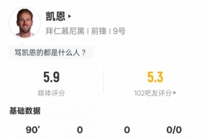 凯恩本场数据：1失点+1过人成功1关键传球，评分5.9
